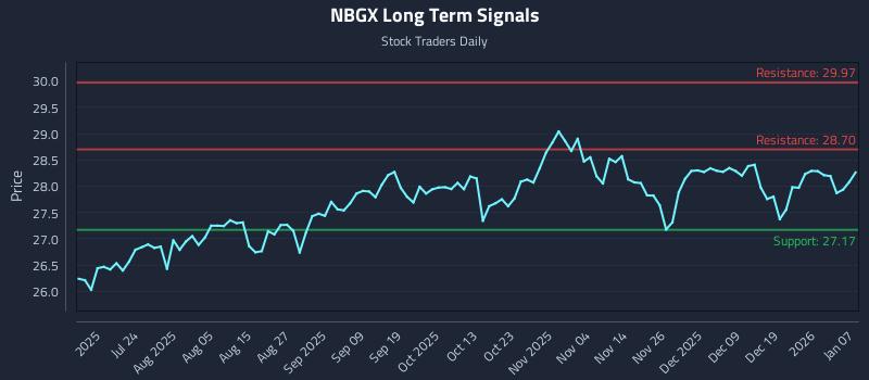 NBGX Long Term Analysis for January 8 2026