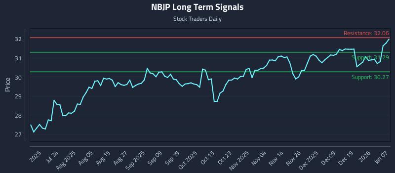 NBJP Long Term Analysis for January 8 2026