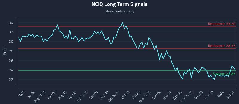 NCIQ Long Term Analysis for January 8 2026