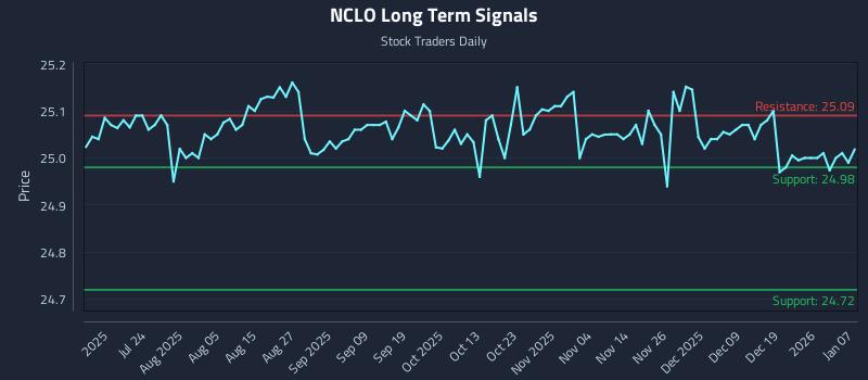 NCLO Long Term Analysis for January 8 2026