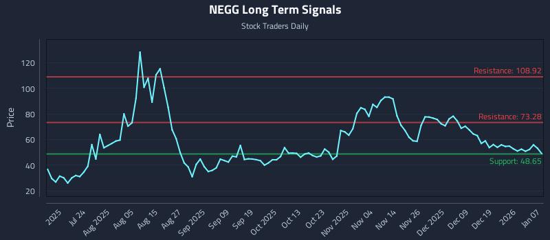 NEGG Long Term Analysis for January 8 2026 NEGG Long Term Analysis for January 8 2026
