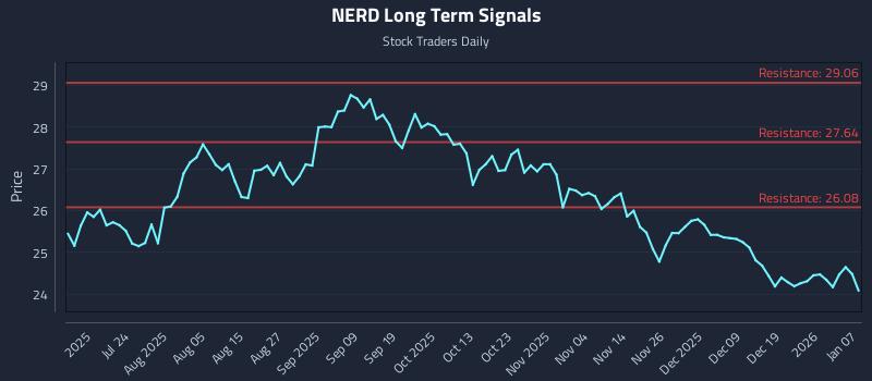 NERD Long Term Analysis for January 8 2026