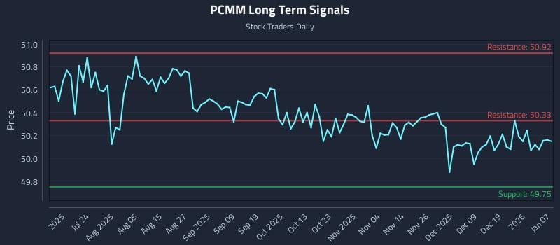 PCMM Long Term Analysis for January 8 2026