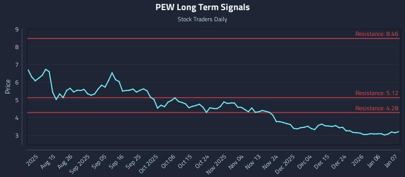 PEW Long Term Analysis for January 8 2026