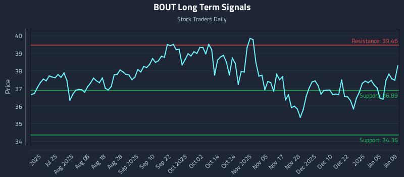 BOUT Long Term Analysis for January 10 2026