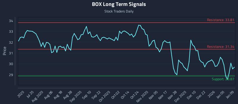 BOX Long Term Analysis for January 10 2026