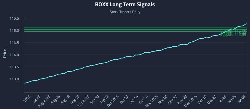 BOXX Long Term Analysis for January 10 2026