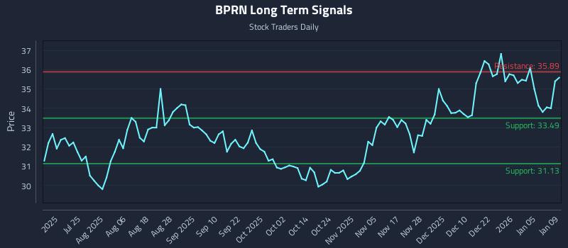BPRN Long Term Analysis for January 10 2026
