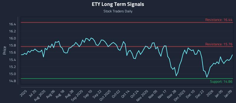 ETY Long Term Analysis for January 11 2026