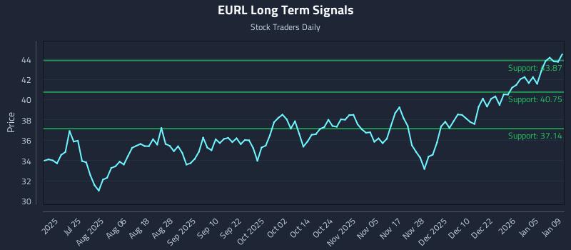 EURL Long Term Analysis for January 11 2026
