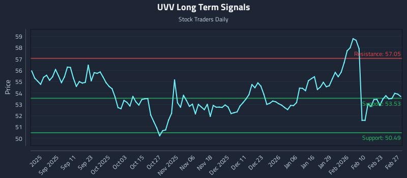 UVV Long Term Analysis for February 27 2026