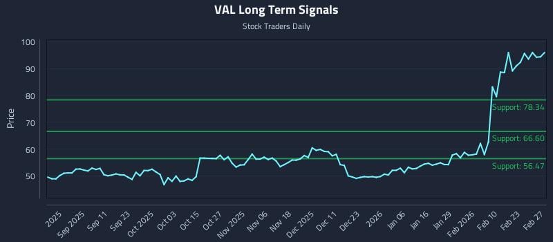 VAL Long Term Analysis for February 28 2026 VAL Long Term Analysis for February 28 2026