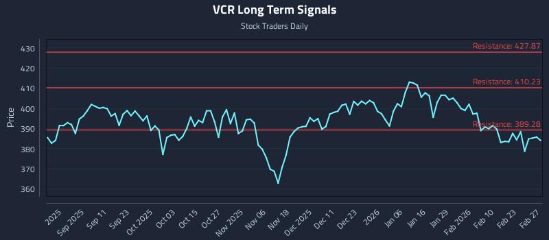 VCR Long Term Analysis for February 28 2026