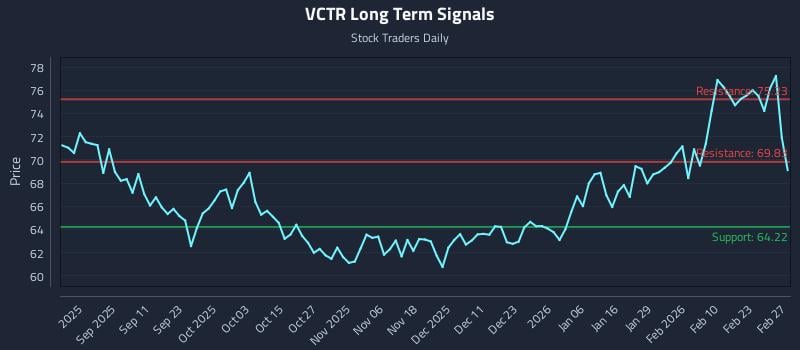 VCTR Long Term Analysis for February 28 2026