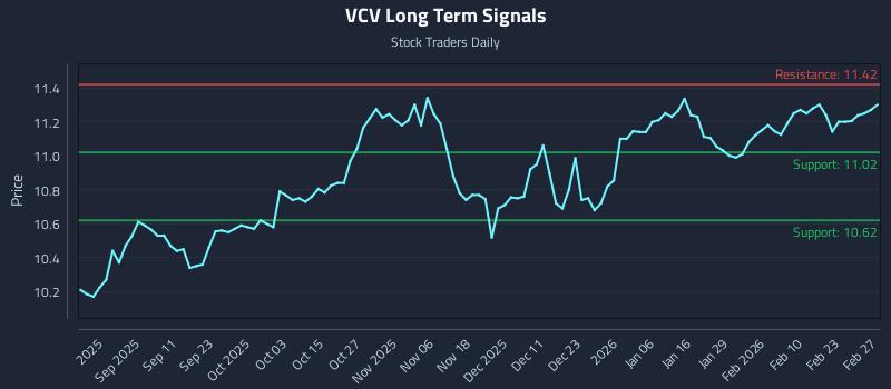 VCV Long Term Analysis for February 28 2026