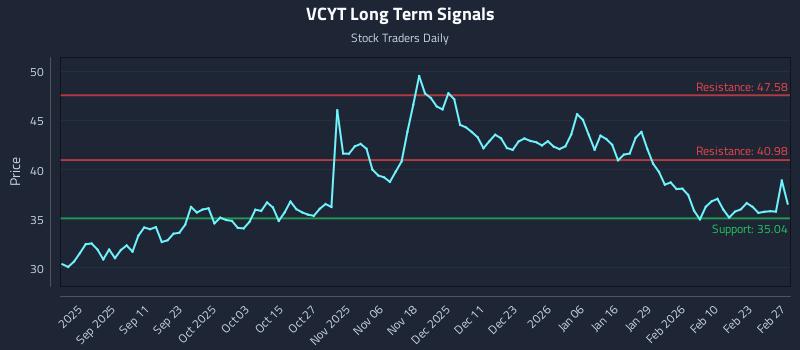 VCYT Long Term Analysis for February 28 2026