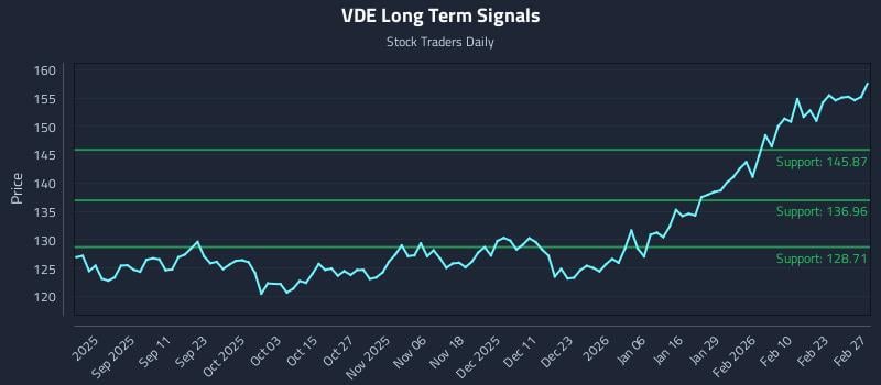VDE Long Term Analysis for February 28 2026 VDE Long Term Analysis for February 28 2026