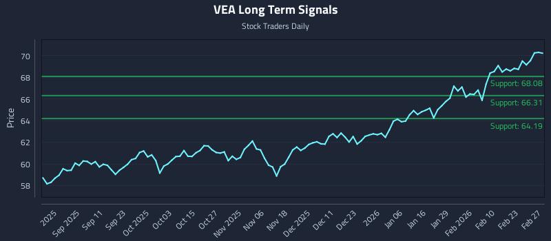VEA Long Term Analysis for February 28 2026