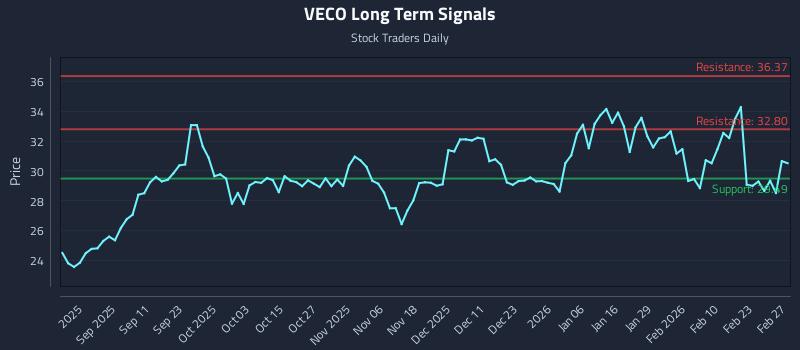 VECO Long Term Analysis for February 28 2026