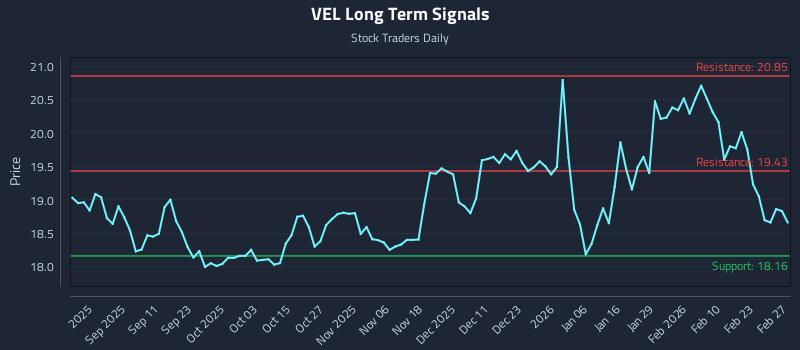 VEL Long Term Analysis for February 28 2026