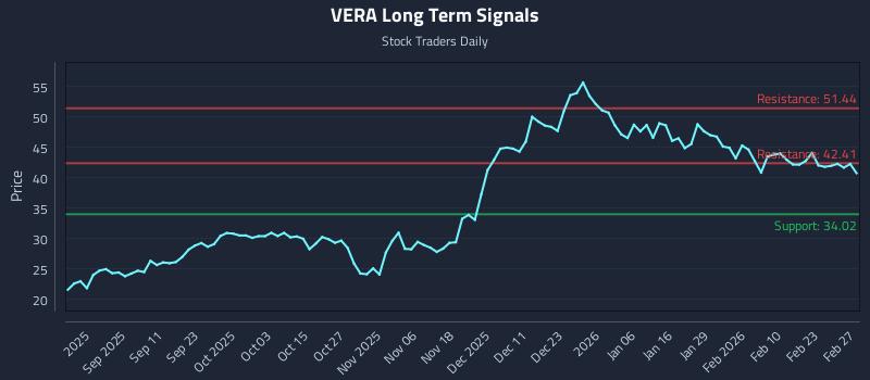 VERA Long Term Analysis for February 28 2026 VERA Long Term Analysis for February 28 2026