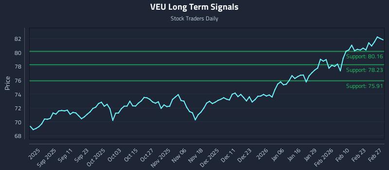 VEU Long Term Analysis for February 28 2026