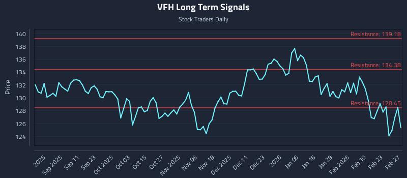 VFH Long Term Analysis for February 28 2026