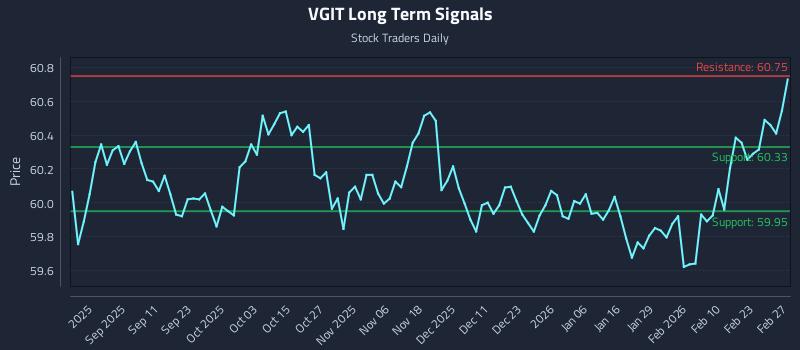 VGIT Long Term Analysis for February 28 2026 VGIT Long Term Analysis for February 28 2026