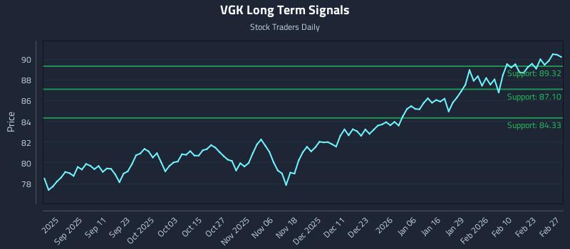 VGK Long Term Analysis for February 28 2026 VGK Long Term Analysis for February 28 2026