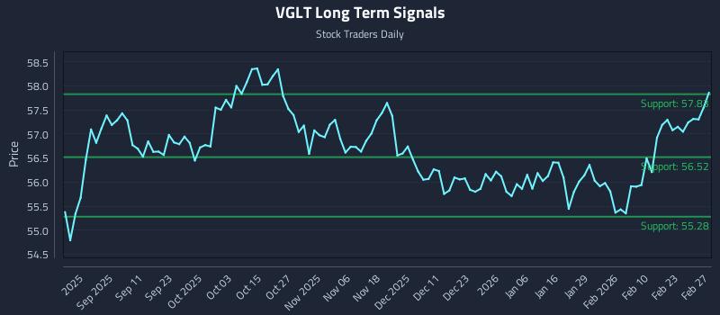 VGLT Long Term Analysis for February 28 2026