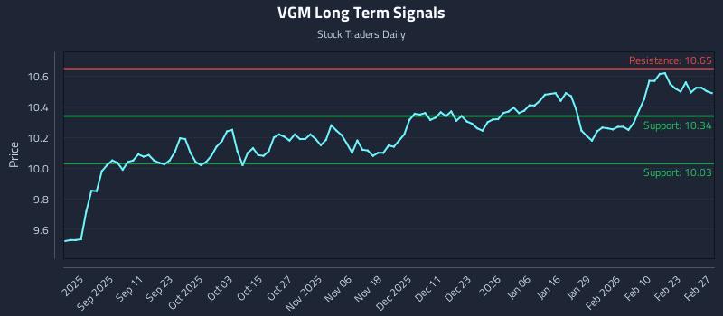 VGM Long Term Analysis for February 28 2026