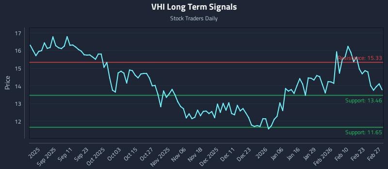 VHI Long Term Analysis for February 28 2026