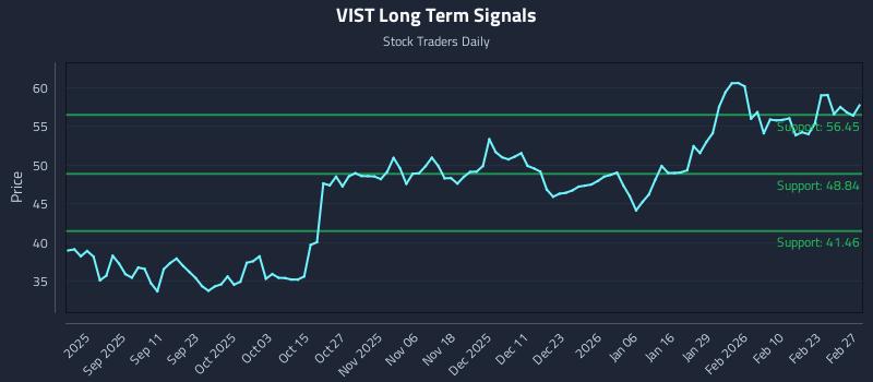 VIST Long Term Analysis for February 28 2026
