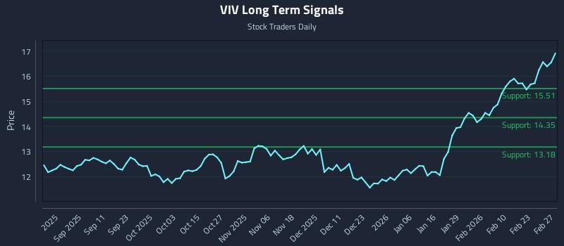 VIV Long Term Analysis for February 28 2026