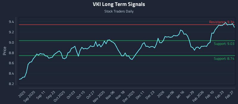 VKI Long Term Analysis for February 28 2026 VKI Long Term Analysis for February 28 2026