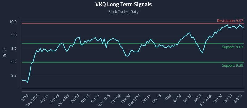 VKQ Long Term Analysis for February 28 2026