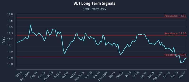 VLT Long Term Analysis for February 28 2026