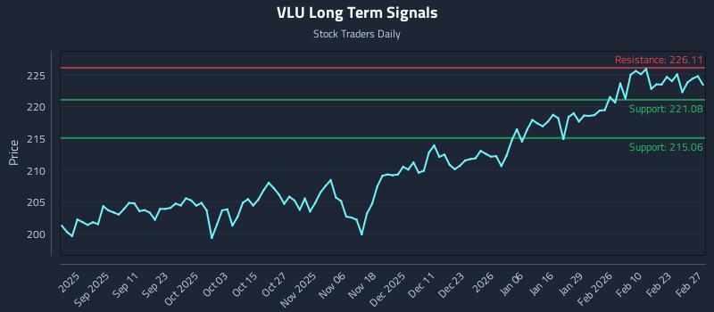 VLU Long Term Analysis for February 28 2026