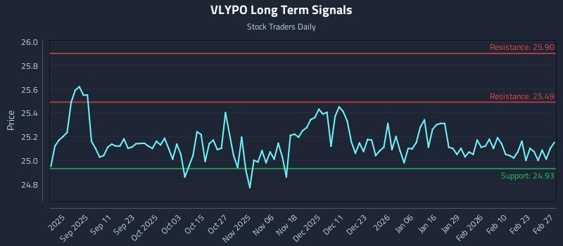 VLYPO Long Term Analysis for February 28 2026 VLYPO Long Term Analysis for February 28 2026
