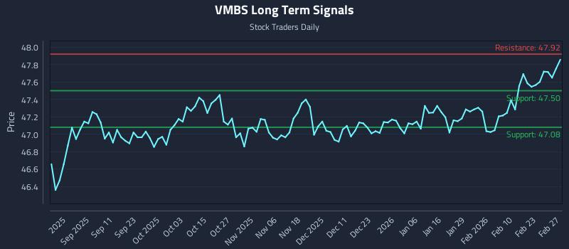 VMBS Long Term Analysis for February 28 2026 VMBS Long Term Analysis for February 28 2026