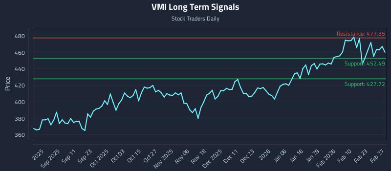 VMI Long Term Analysis for February 28 2026