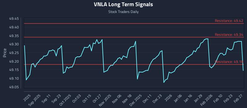 VNLA Long Term Analysis for February 28 2026