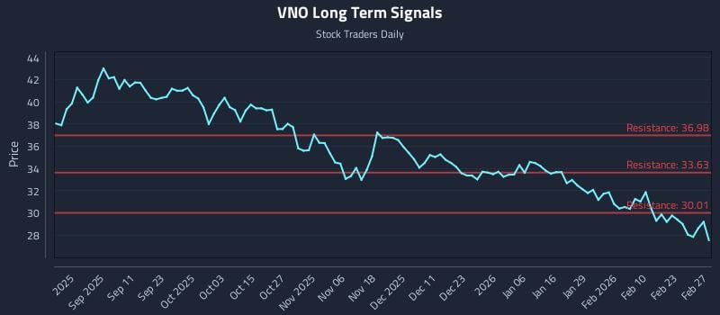 VNO Long Term Analysis for February 28 2026 VNO Long Term Analysis for February 28 2026