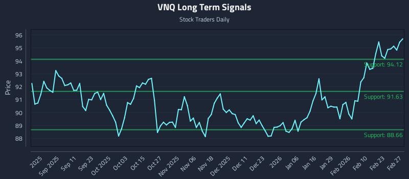 VNQ Long Term Analysis for February 28 2026 VNQ Long Term Analysis for February 28 2026