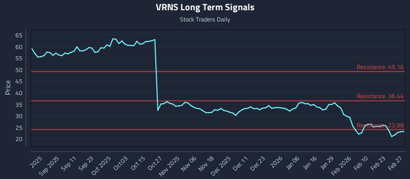 VRNS Long Term Analysis for February 28 2026 VRNS Long Term Analysis for February 28 2026