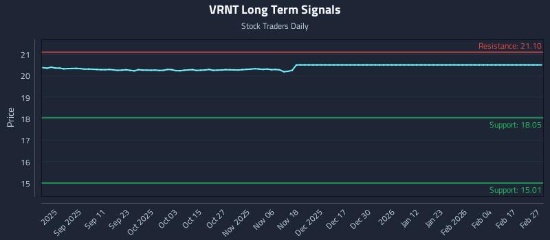 VRNT Long Term Analysis for February 28 2026