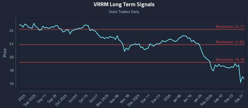 VRRM Long Term Analysis for February 28 2026