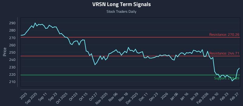 VRSN Long Term Analysis for February 28 2026