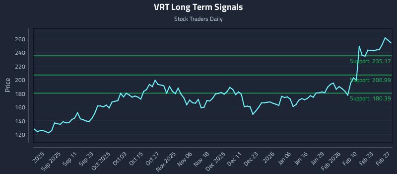 VRT Long Term Analysis for February 28 2026 VRT Long Term Analysis for February 28 2026