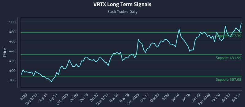 VRTX Long Term Analysis for February 28 2026 VRTX Long Term Analysis for February 28 2026
